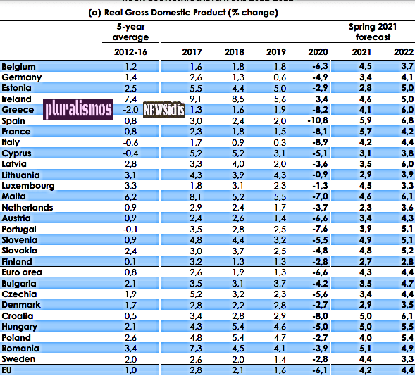 Θετικες για την Ελλαδα οι εαρινες προβλεψεις της ΕΕ