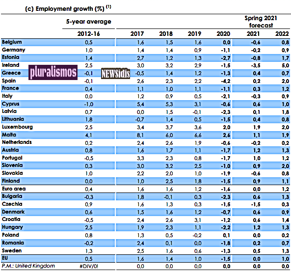 Θετικες για την Ελλαδα οι εαρινες προβλεψεις της ΕΕ