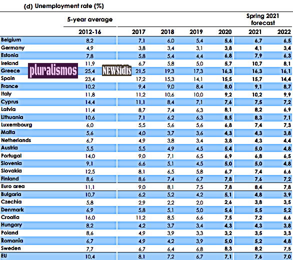 Θετικες για την Ελλαδα οι εαρινες προβλεψεις της ΕΕ