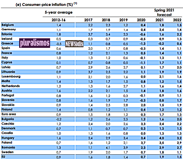 Θετικες για την Ελλαδα οι εαρινες προβλεψεις της ΕΕ