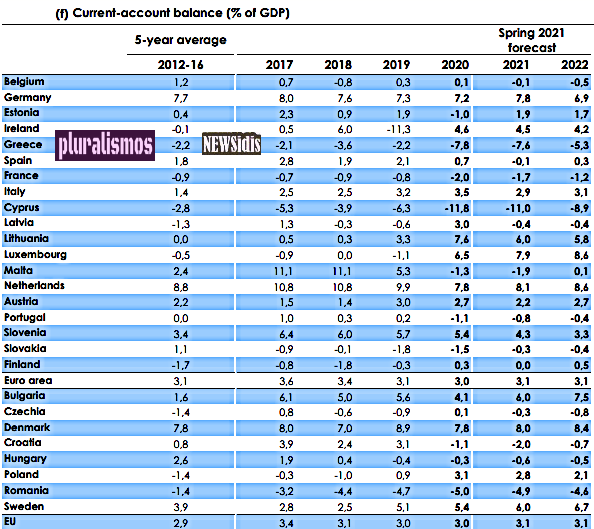 Θετικες για την Ελλαδα οι εαρινες προβλεψεις της ΕΕ